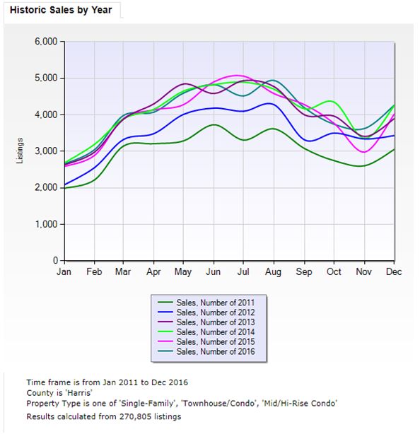 Historic Listings by Year